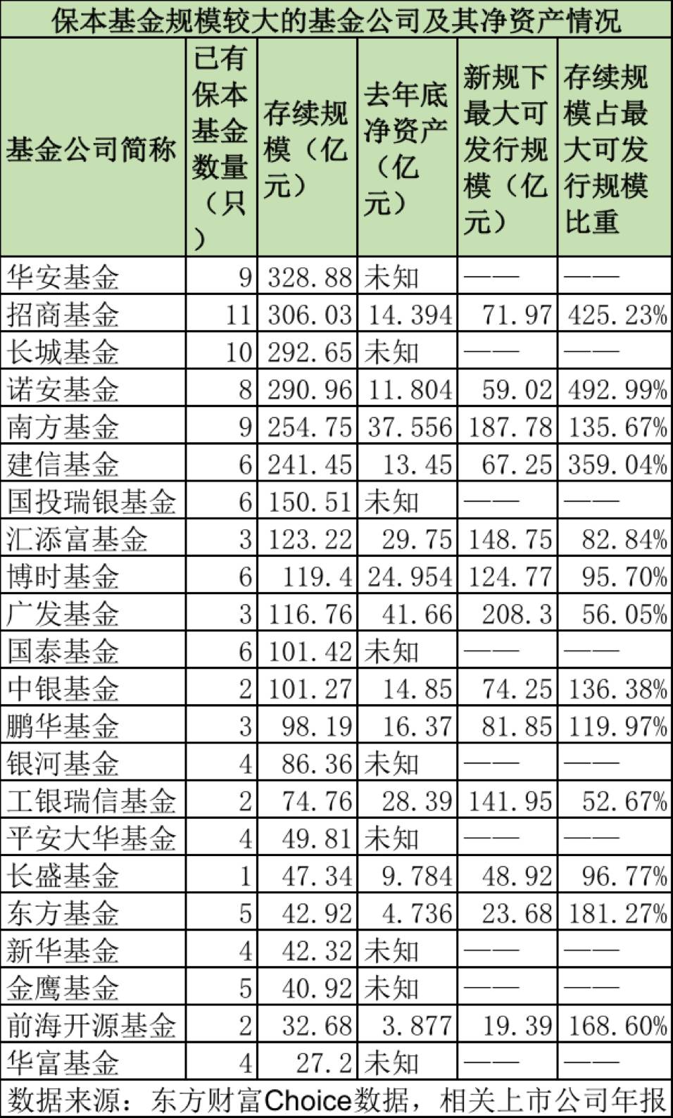 不符保本新规 多家基金公司存续规模超净资产