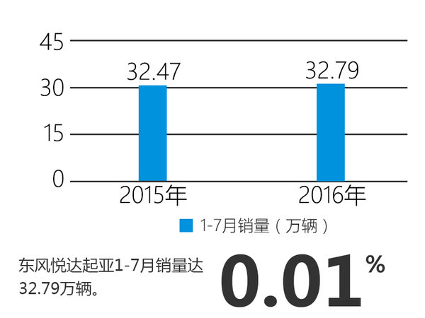 东风悦达起亚能否逆袭?7月销量增37%