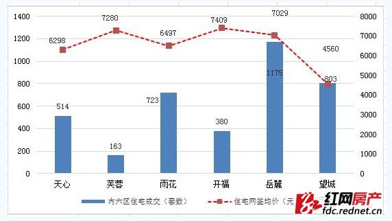 一波新政搅热长沙楼市 上周新房量升价稳|长沙