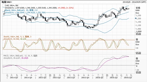 中国银行广东省分行:对冲基金持续减低黄金净