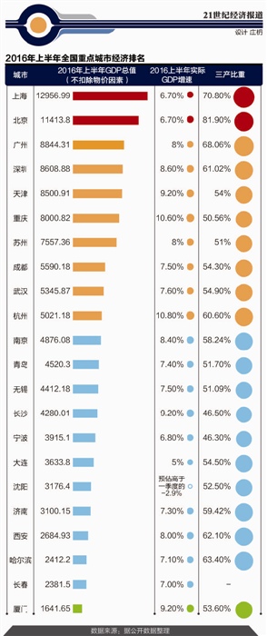 上半年各城市gdp_2016年中国城市GDP百强城市公布内蒙古4城市上榜
