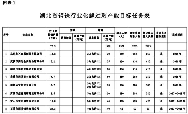 湖北省钢铁行业化解过剩产能实施方案|产能|企