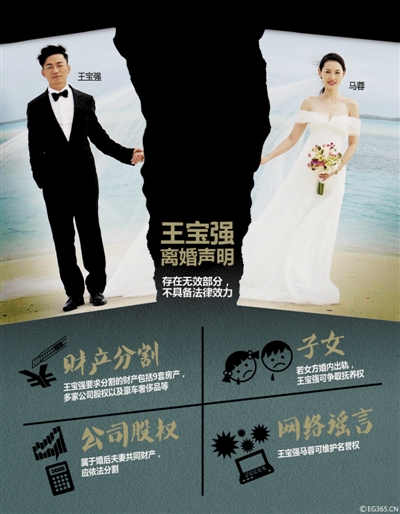 王宝强借钱交费起诉离婚 要求分割九套房产多