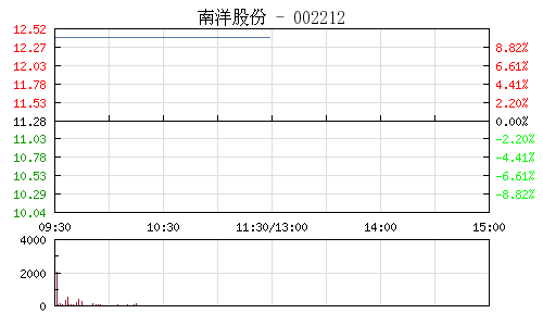 南洋股份拟57亿并购信息安全公司 复牌一字涨