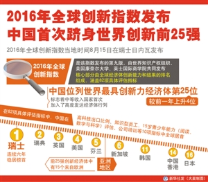 中国首次跻身前25强|中国|创新指数|全球