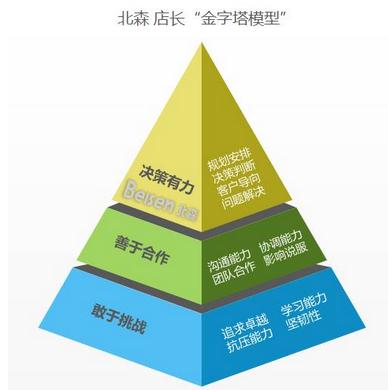 北森云计算:店长升职记解密|店长|店面|北森