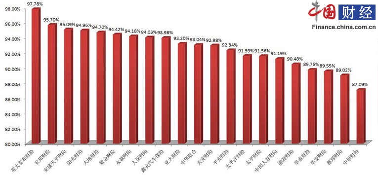 车险理赔哪家强?京津地区车险理赔指标大曝光