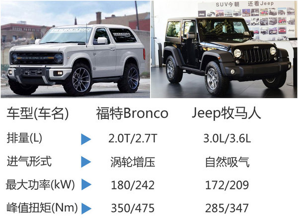 福特全新越野车将入华 竞争Jeep牧马人