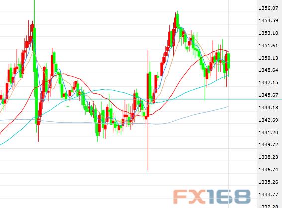 美联储加息预期降温美元下跌 黄金小幅上涨|美