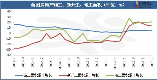 金银岛:建筑钢材下游需求分析——房地产图片