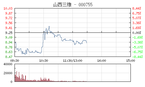 山西三维重组告吹 股票今日复牌暴跌7%|山西三
