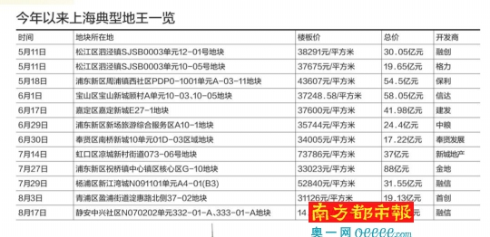 今年以来上海典型地王一览