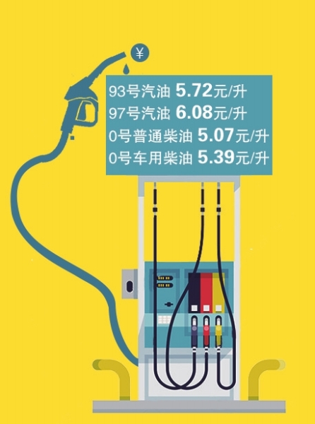 油价迎年内第五次上调 湖南93号汽油价格为5.72元/升|价格|湖南_新浪新闻