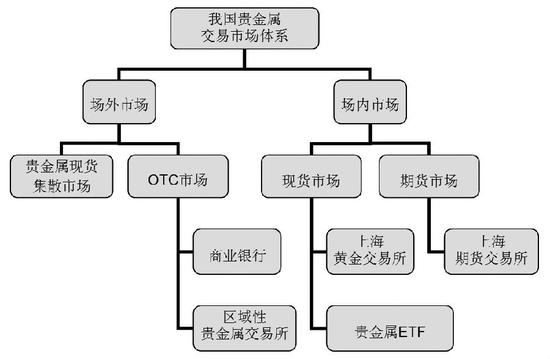 外汇三大市场时间表_外汇市场 层次_外汇跟黄金哪个市场大