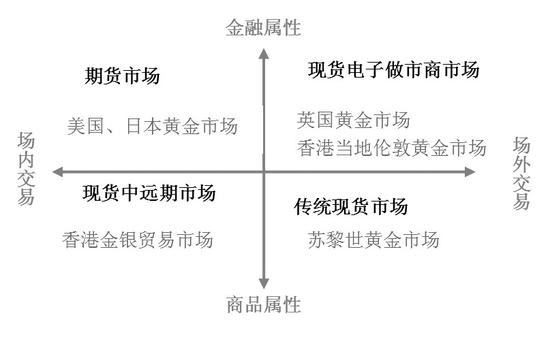 规范发展我国贵金属交易市场|市场|贵金属|交易