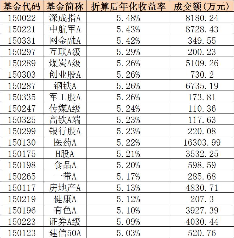 这可能是最后的分级基金精英全名单|分级基金