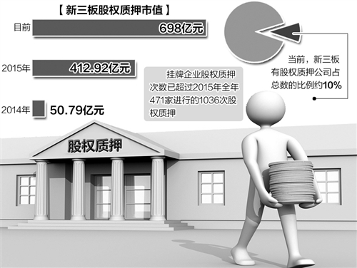 股权质押成为新三板重要融资渠道|新三板|公司