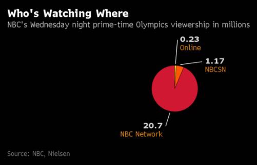 奥运收视率暴跌 美国最大电视台还能赚钱|奥运