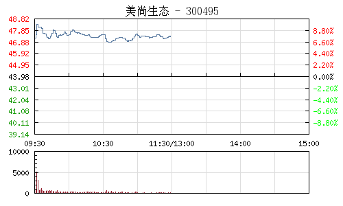 美尚生态资产重组获无条件通过 股票今日复牌