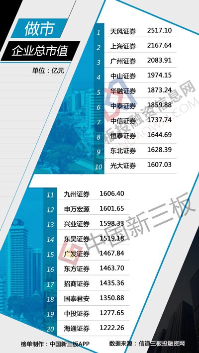 新三板行情惨淡 中信证券做市企业市值逆市增