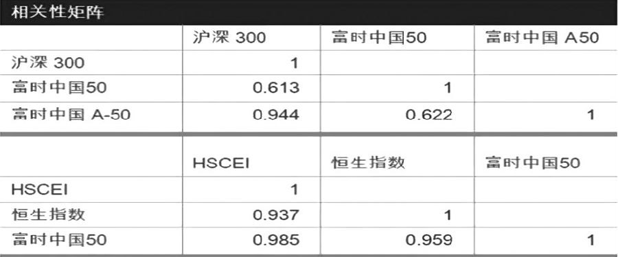 沪深300与E-迷你富时中国50期指套利可行性分