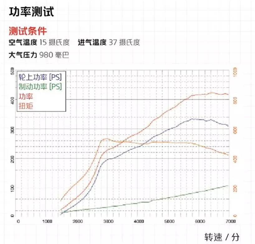 911.2的洪荒之力 霍根海姆圈速堪比GT3