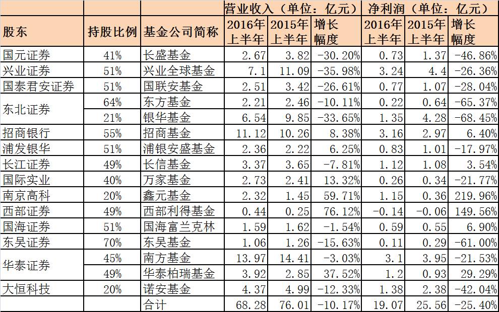 震惊!又三家基金公司盈利曝光 收入和净利润遭