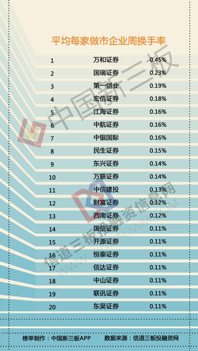 新三板行情惨淡 中信证券做市企业市值逆市增