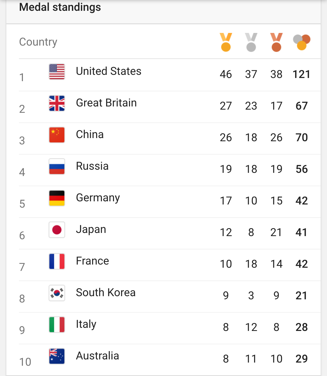 英百年最佳奥运成绩招欧洲国家羡慕嫉妒恨 西
