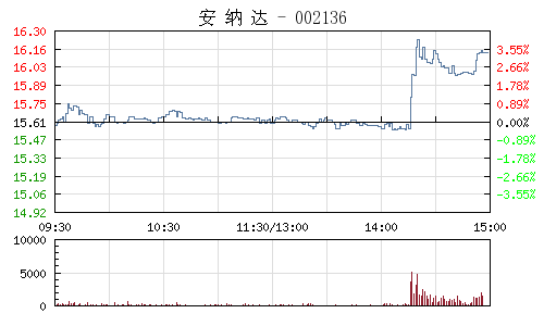 钛白粉价格年内十连涨 相关概念股走势强劲|钛