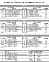 宏川智慧3份报表相互打架:供应商大变脸采