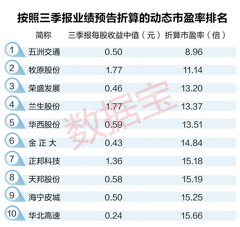 绩优高增长+反弹滞涨 追吗?|三季|净利润|每股收益