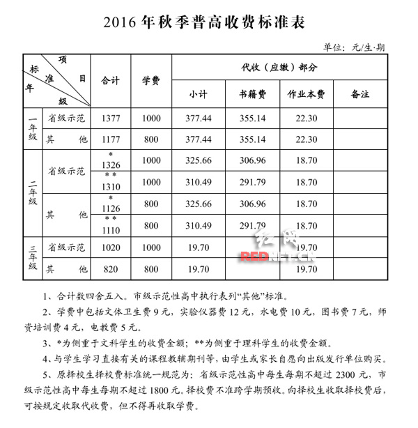 【2016年春季中小学收费自查报告】