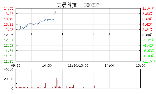 快讯:美丽中国概念股表现抢眼 美晨科技美尚生