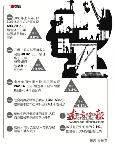 禅城2020年gdp总量_地均GDP接近深圳,禅城为佛山聚产强心丨迎接党代会①