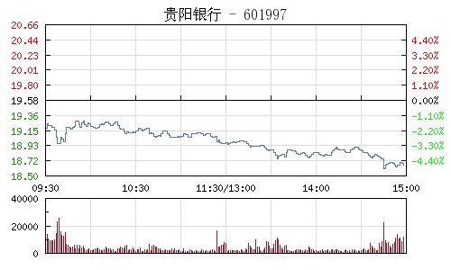 快讯:银行股低位震荡 贵阳银行领跌