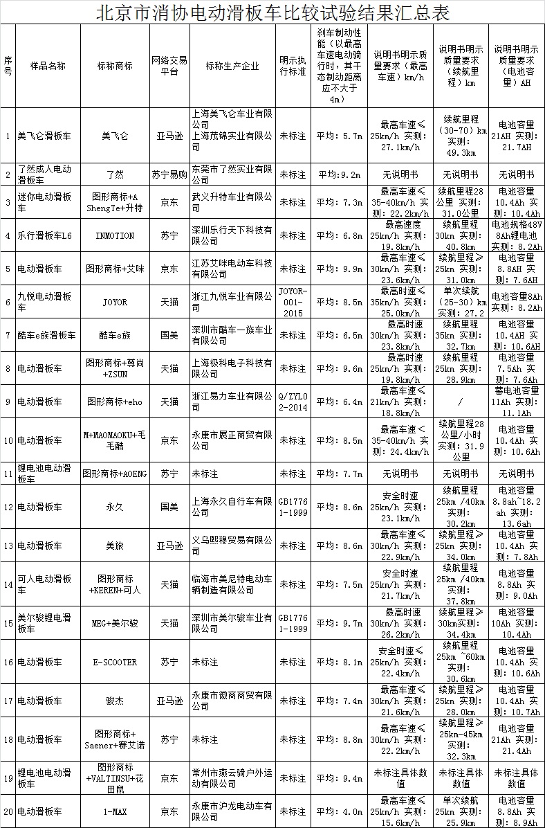 永久、美旅等19个品牌电动滑板车刹车不灵曝