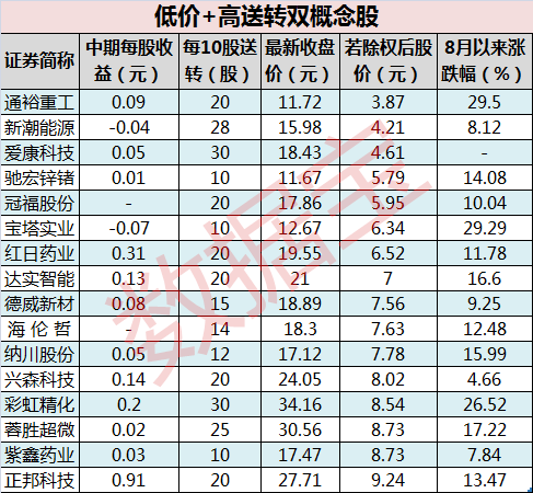 中报干货!低价+高送转双概念股在此