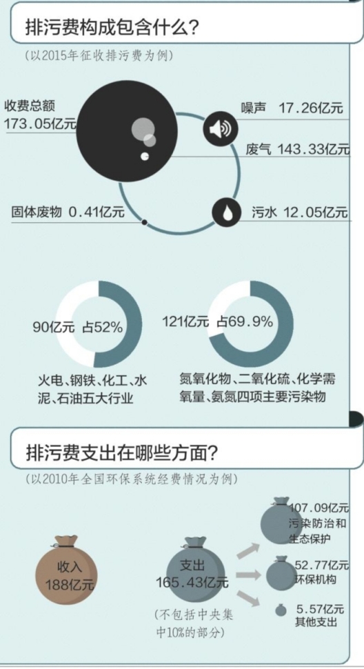 环境保护税法草案:机动车排污拟免税 税额不低