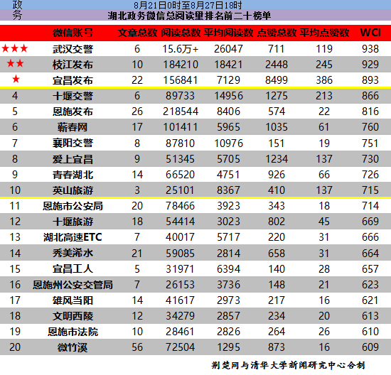 湖北政务微信影响力排行榜第99期 恩施多个公
