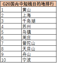 G20放假!预计杭州200万人出游火过十一