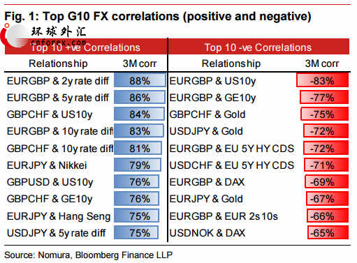 野村证券:G10货币相关性因素如何看?|相关性|