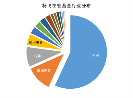 基金业绩冠军今年净值大涨30% 基金经理麾下