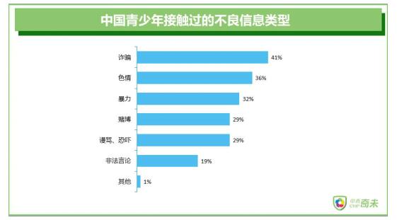网络性骚扰侵害青少年 奇未PC+OS全面守