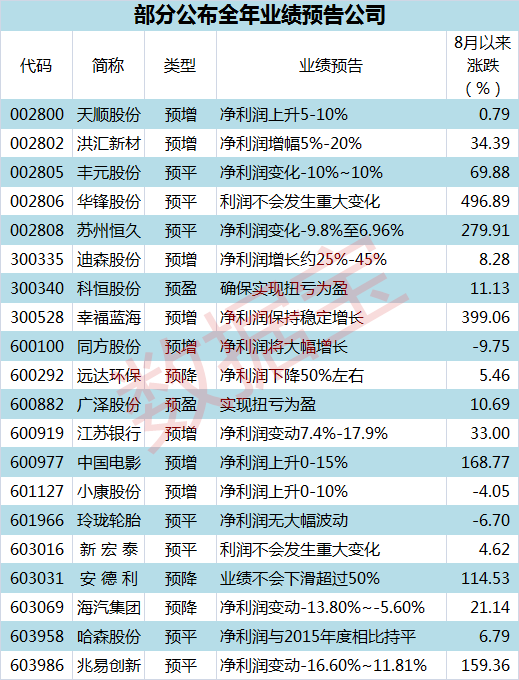 35家公司透底全年业绩:预增股名单看这里|全年