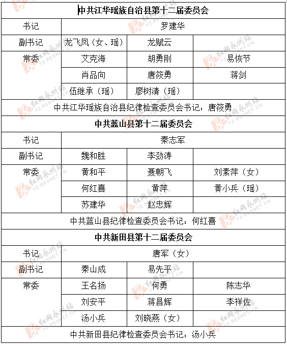 永州市各县区党委领导班子换届选举结果出炉|
