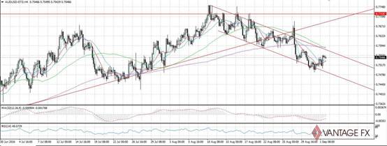 Vantage FX:9月2日英镑、澳元、纽元、欧元兑美元外汇交易分析策