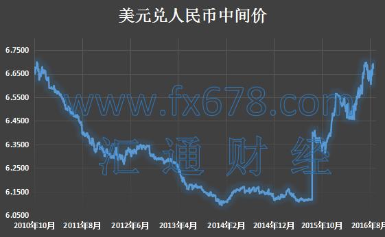 人民币中间价上调57点录得二连涨 非农带来不