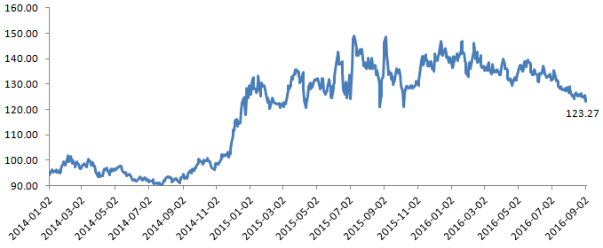 深港通倒计时港股已飙升27% 最全港股基金投