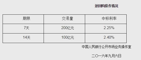 央行已连续十天操作14天逆回购 连续五日净回